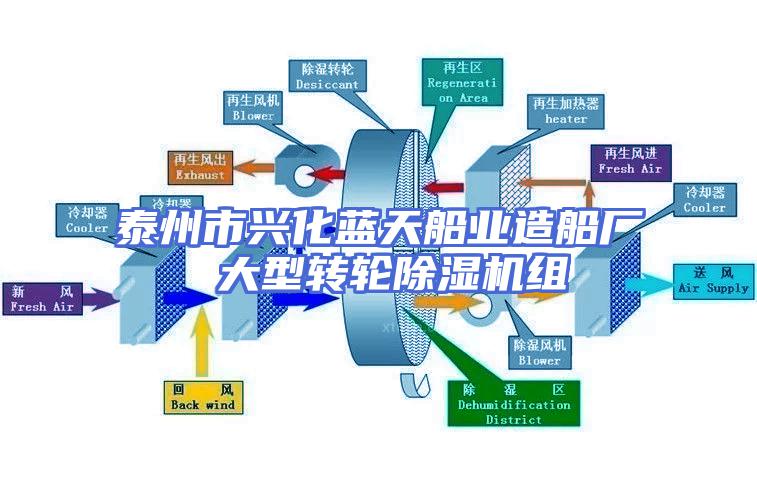 泰州市兴化蓝天船业造船厂 大型转轮除湿机组