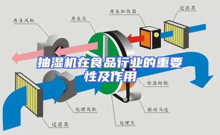 抽湿机在食品行业的重要性及作用