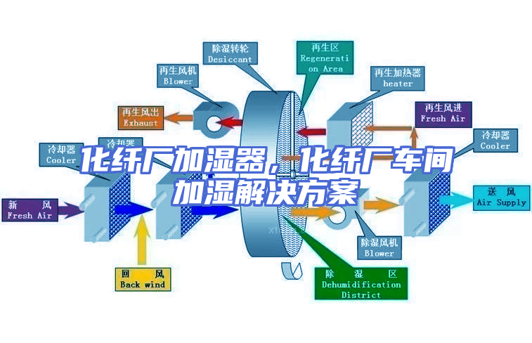 化纤厂加湿器，化纤厂车间加湿解决方案