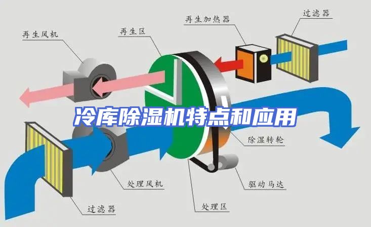 冷库除湿机特点和应用