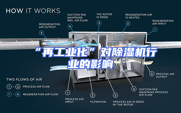 “再工业化”对除湿机行业的影响
