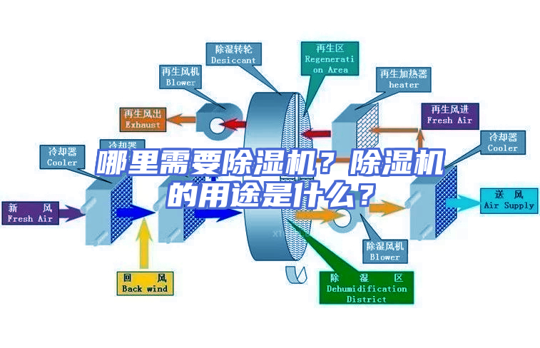 哪里需要除湿机？除湿机的用途是什么？