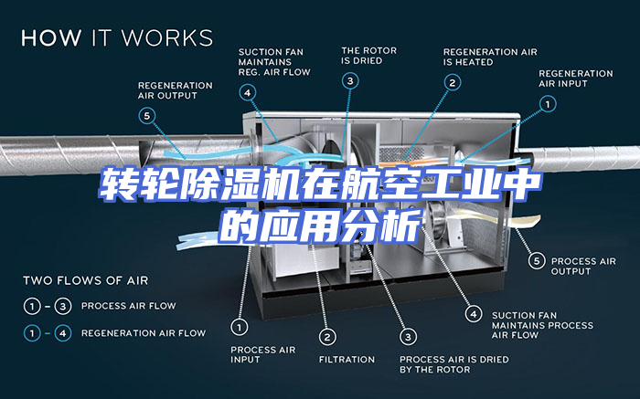 转轮除湿机在航空工业中的应用分析