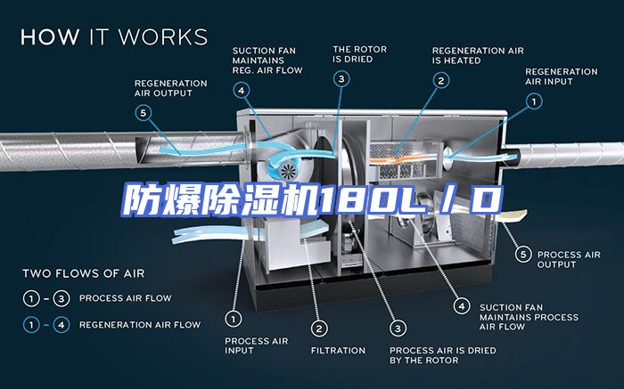 防爆除湿机180L／D