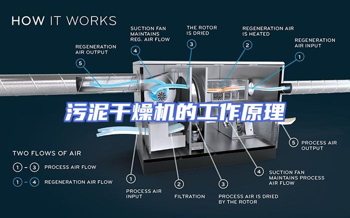 污泥干燥机的工作原理