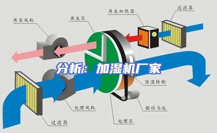 分析：加湿机厂家