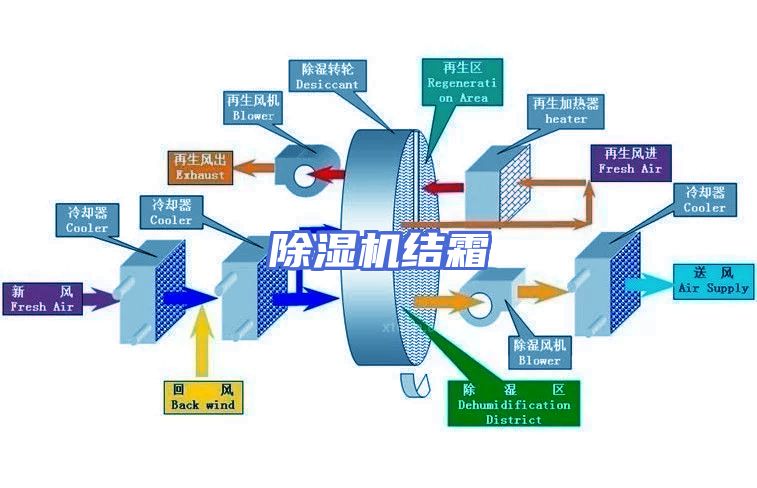 除湿机结霜
