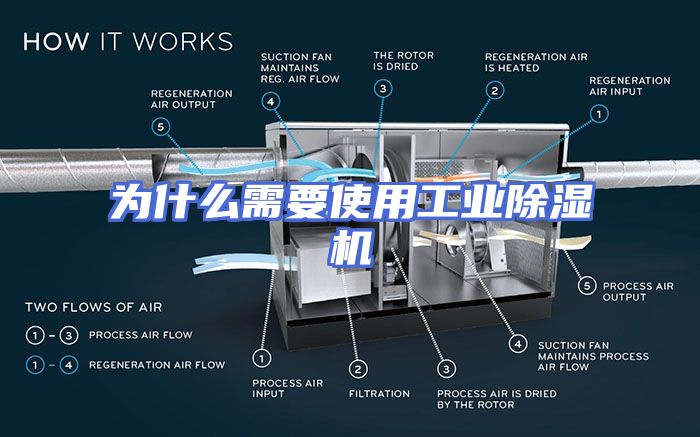 为什么需要使用工业除湿机
