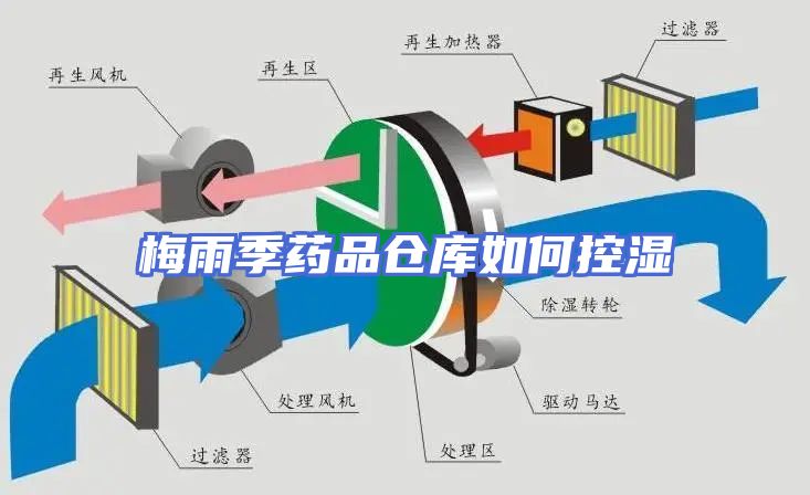 梅雨季药品仓库如何控湿