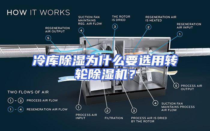 冷库除湿为什么要选用转轮除湿机？