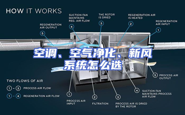空调、空气净化、新风系统怎么选