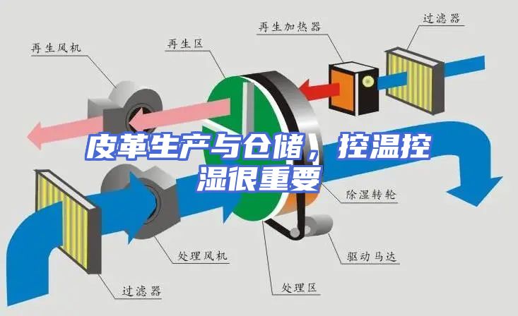 皮革生产与仓储，控温控湿很重要