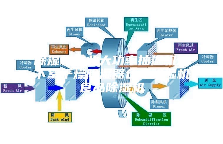 除湿机工业大功率抽湿机地下室干燥除湿器仓库除湿机食品除湿机