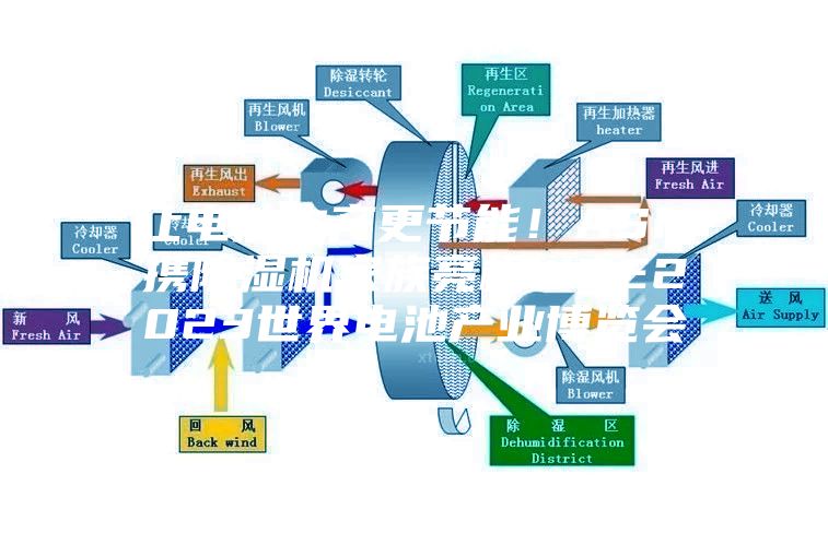 让电池生产更节能！ASM携除湿机家族亮相WBE2023世界电池产业博览会