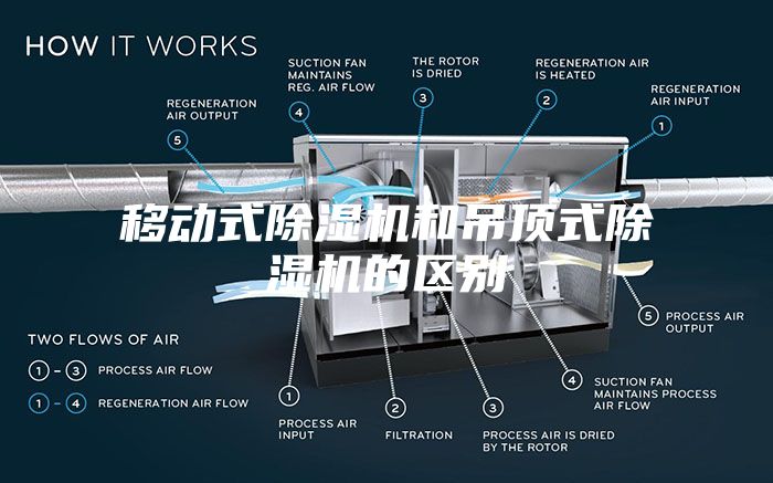 移动式除湿机和吊顶式除湿机的区别