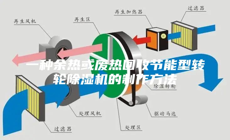 一种余热或废热回收节能型转轮除湿机的制作方法