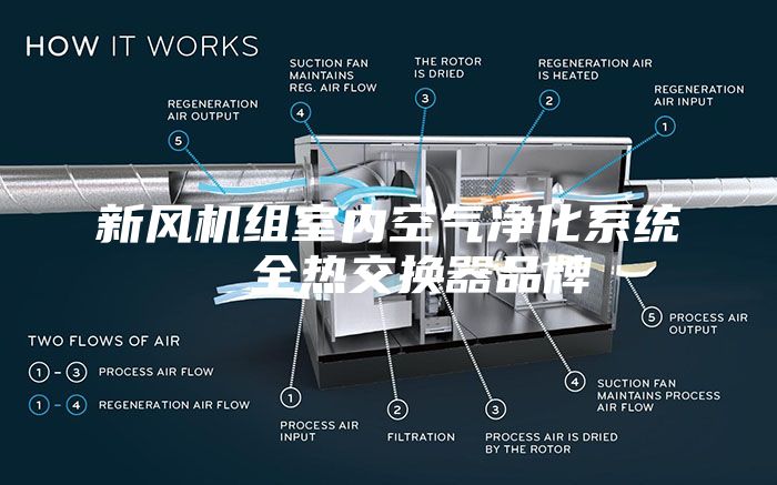 新风机组室内空气净化系统  全热交换器品牌