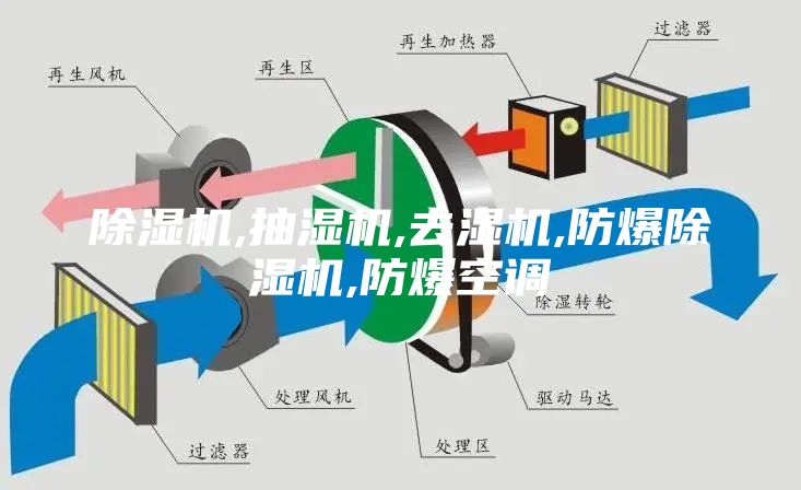 除湿机,抽湿机,去湿机,防爆除湿机,防爆空调
