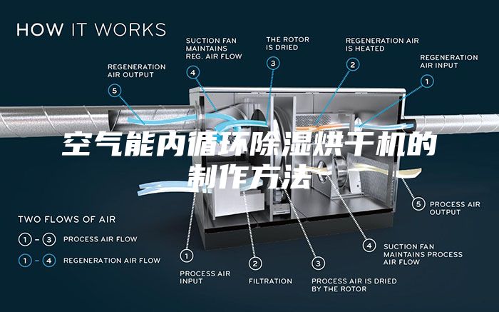 空气能内循环除湿烘干机的制作方法