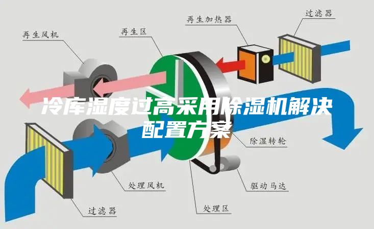 冷库湿度过高采用除湿机解决配置方案