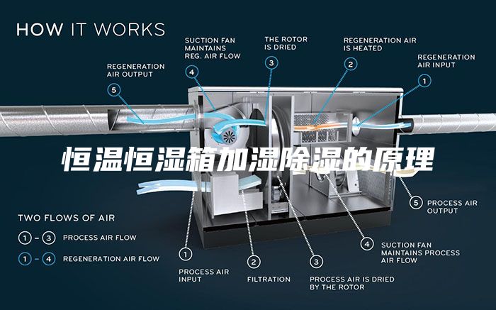恒温恒湿箱加湿除湿的原理