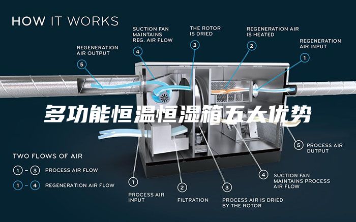 多功能恒温恒湿箱五大优势