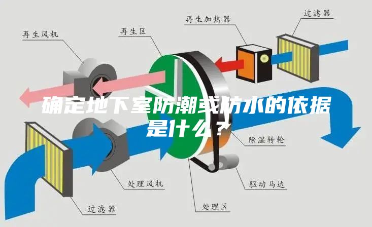 确定地下室防潮或防水的依据是什么？