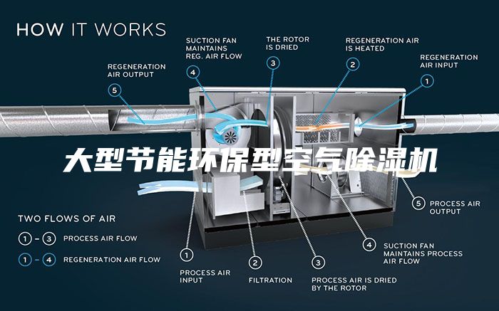 大型节能环保型空气除湿机