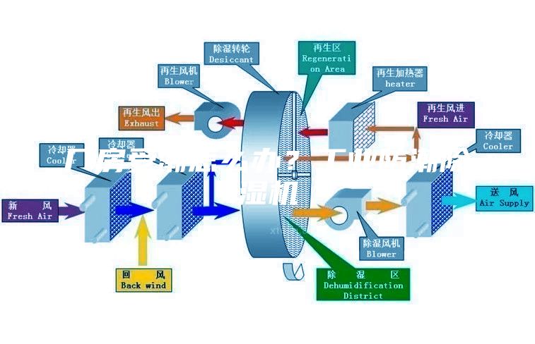 厂房受潮怎么办？工业防潮除湿机