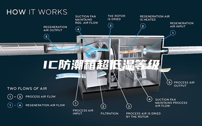 IC防潮箱超低湿等级
