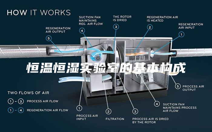 恒温恒湿实验室的基本构成