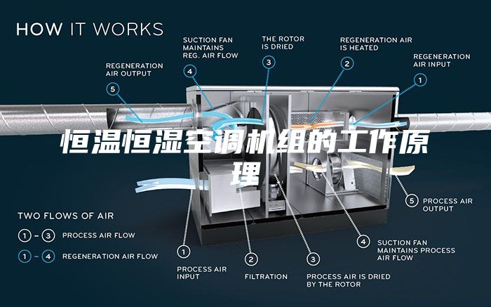 恒温恒湿空调机组的工作原理