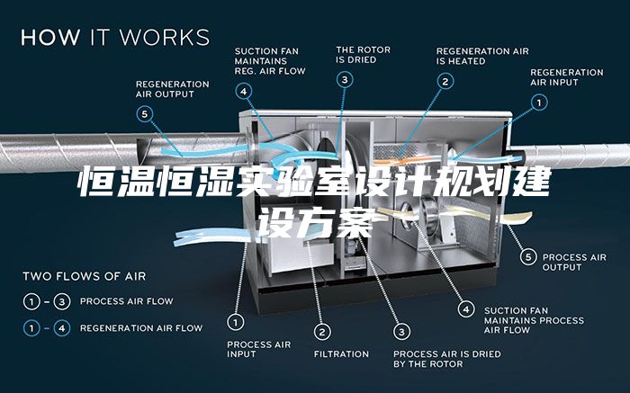 恒温恒湿实验室设计规划建设方案
