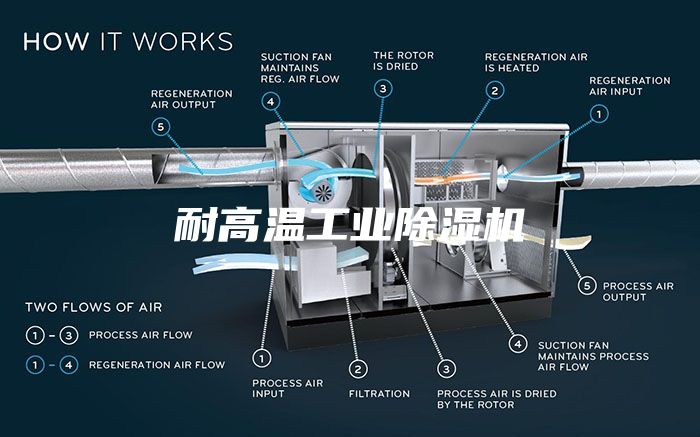 耐高温工业除湿机