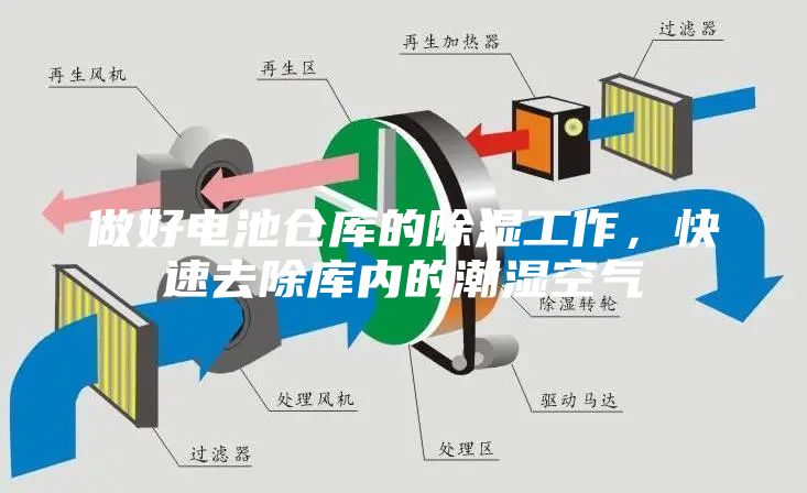 做好电池仓库的除湿工作，快速去除库内的潮湿空气