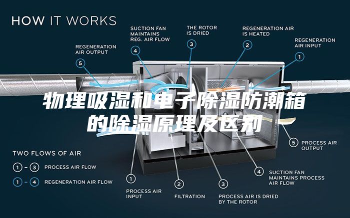 物理吸湿和电子除湿防潮箱的除湿原理及区别