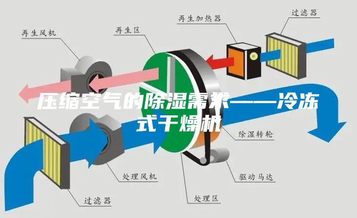 压缩空气的除湿需求——冷冻式干燥机