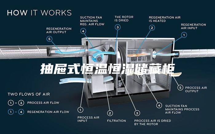 抽屉式恒温恒湿储藏柜