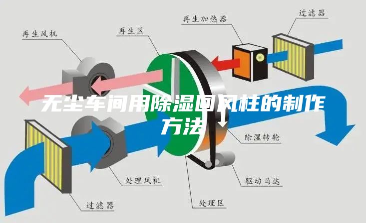 无尘车间用除湿回风柱的制作方法