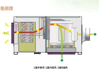 企业新闻轻松掌握新风除湿机的工作原理及故障排查