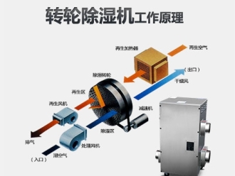 企业新闻除湿机在防腐蚀中的重要性