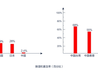 企业新闻除湿机市场前景有多大