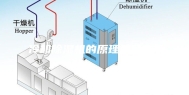 冷却除湿机的原理是什么？