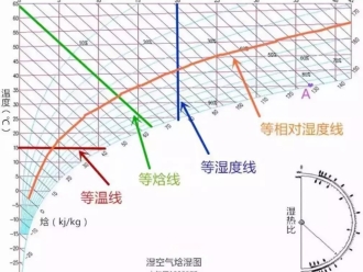 企业新闻转轮除湿机,恒温恒湿机设计中用到的湿空气概念