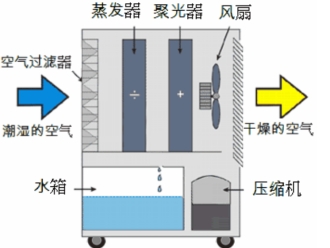 企业新闻轮转除湿机启动不正常的常见原因
