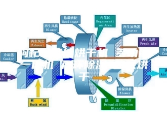 行业新闻枸杞空气能烘干机 多功能一体机 闭环除湿+热泵烘干