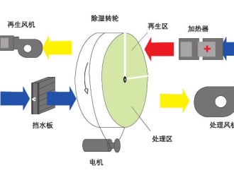 企业新闻组合转轮除湿机(转轮除湿机是什么原理呢？)