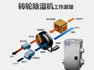 知识百科为什么要使用转轮除湿机