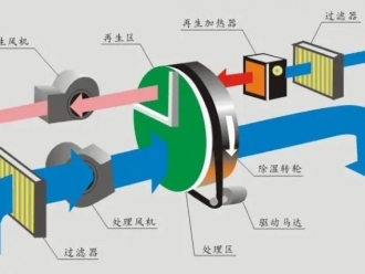 企业新闻除湿机选购锦囊