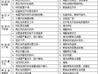 企业新闻转轮除湿机的故障排除